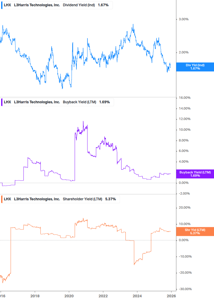Shareholder Yield Chart