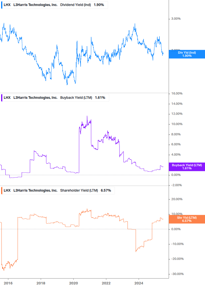 Shareholder Yield Chart