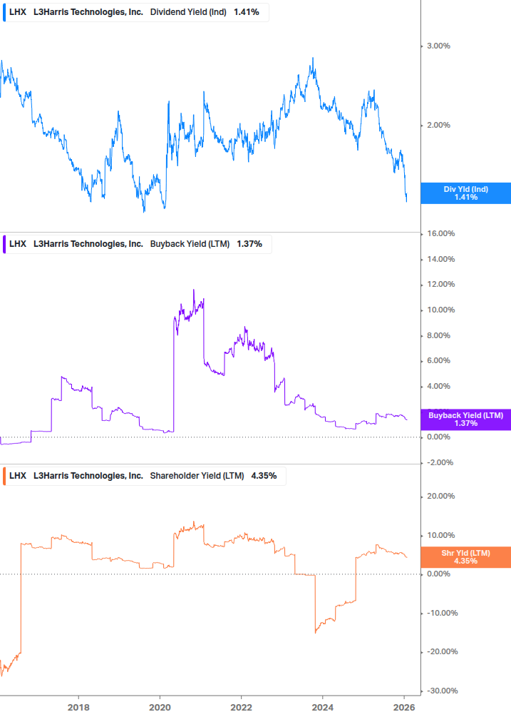 Shareholder Yield Chart