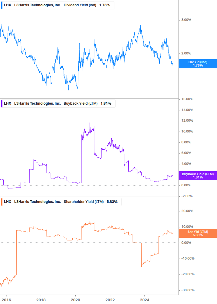 Shareholder Yield Chart