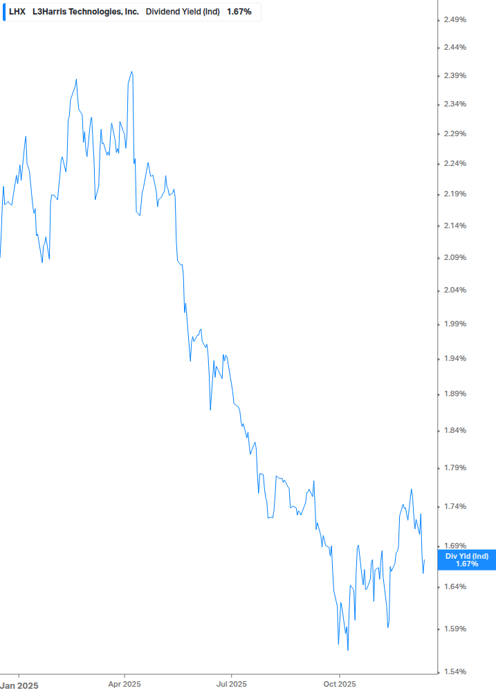 Dividend Yield Chart