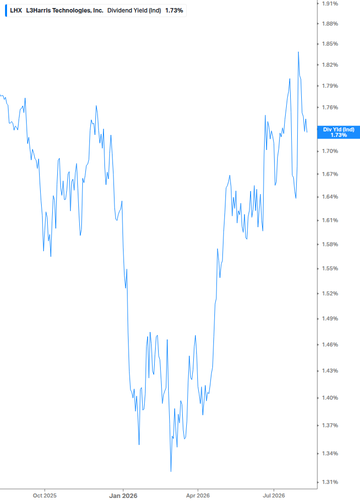 Dividend Yield Chart