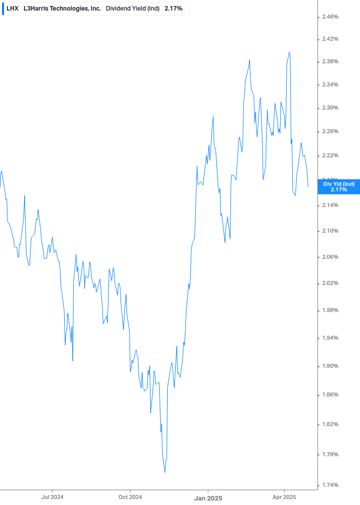 Dividend Yield Chart