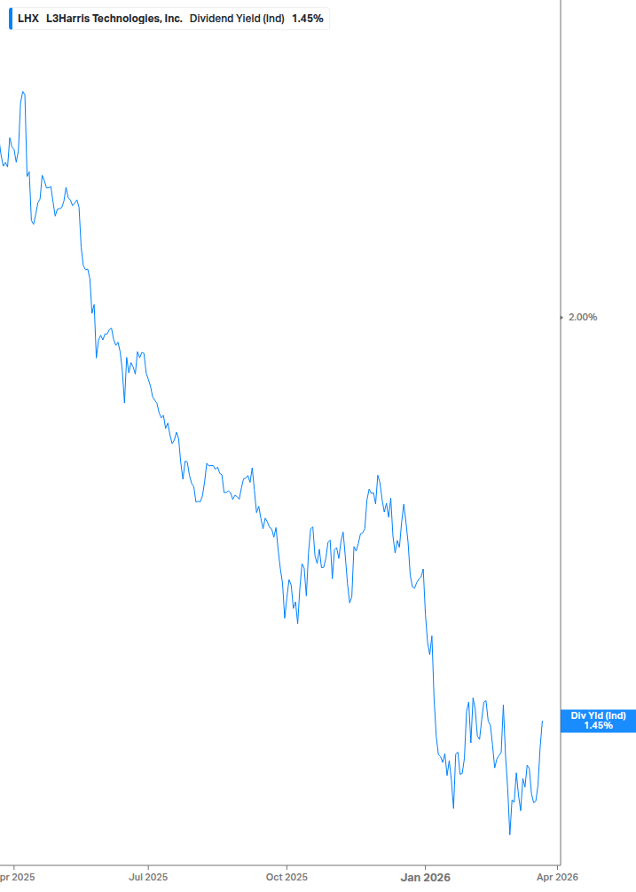 Dividend Yield Chart