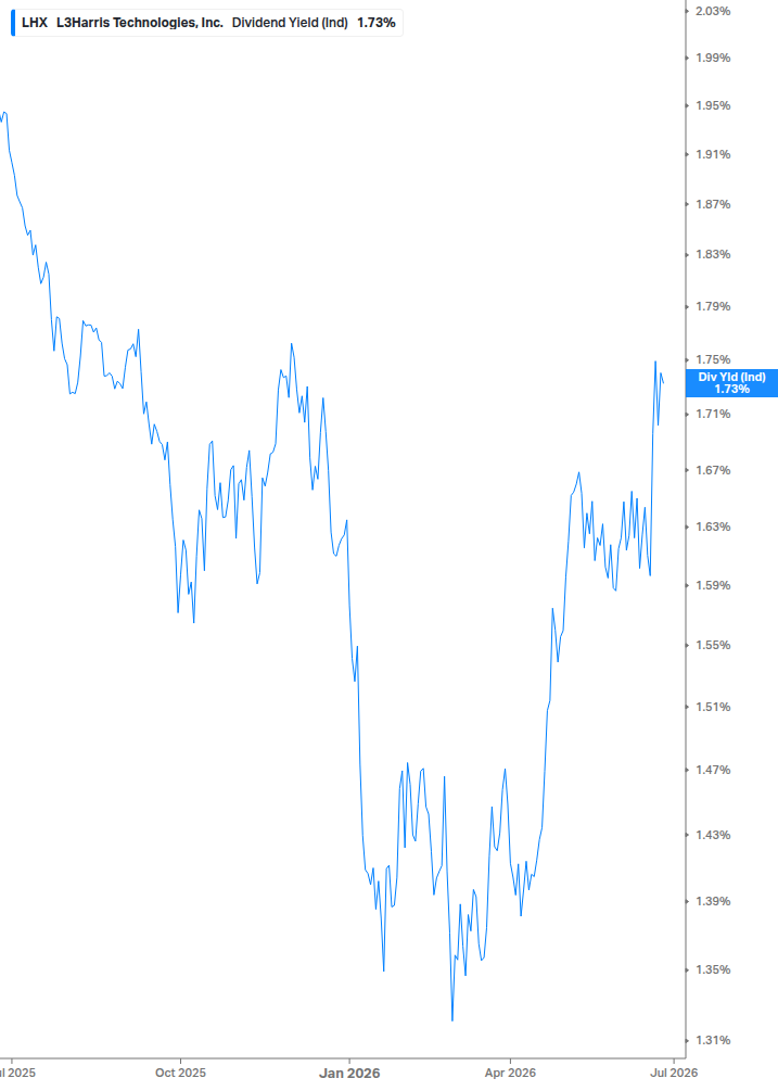 Dividend Yield Chart
