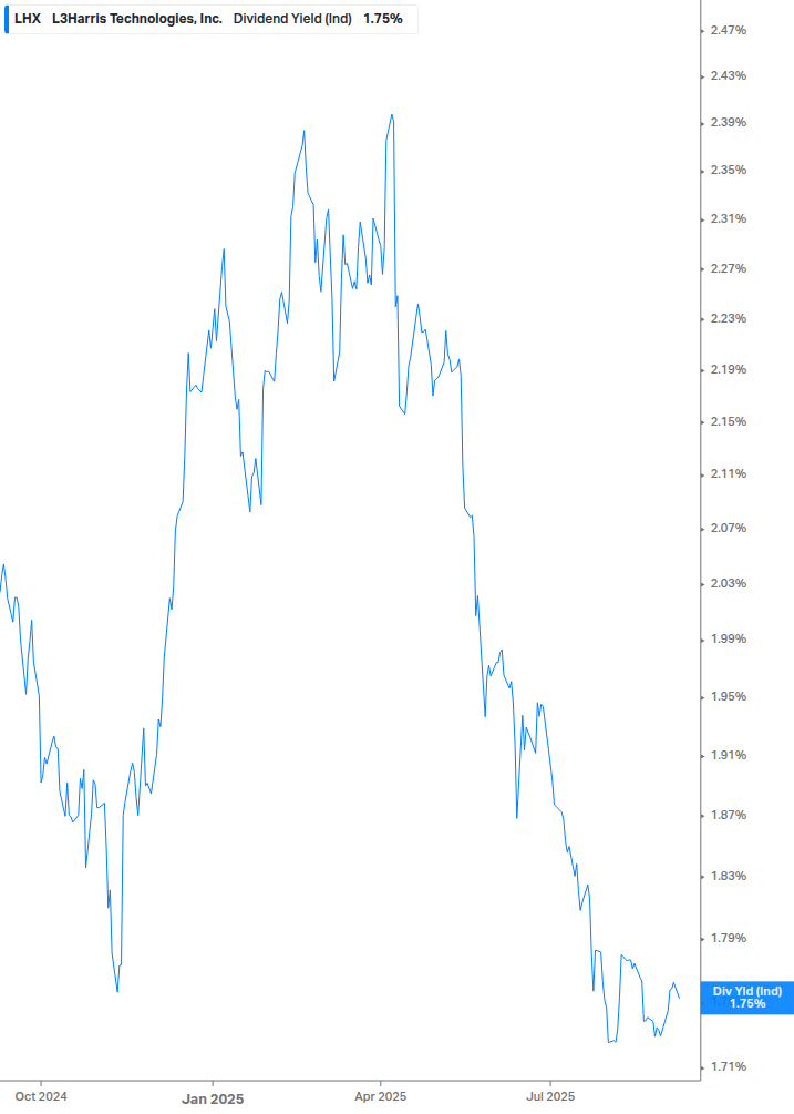 Dividend Yield Chart