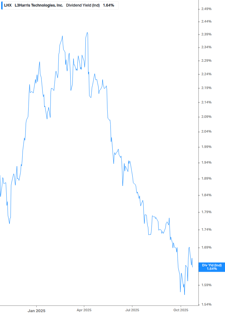 Dividend Yield Chart