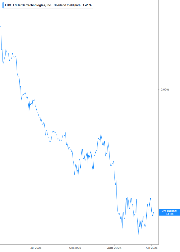 Dividend Yield Chart