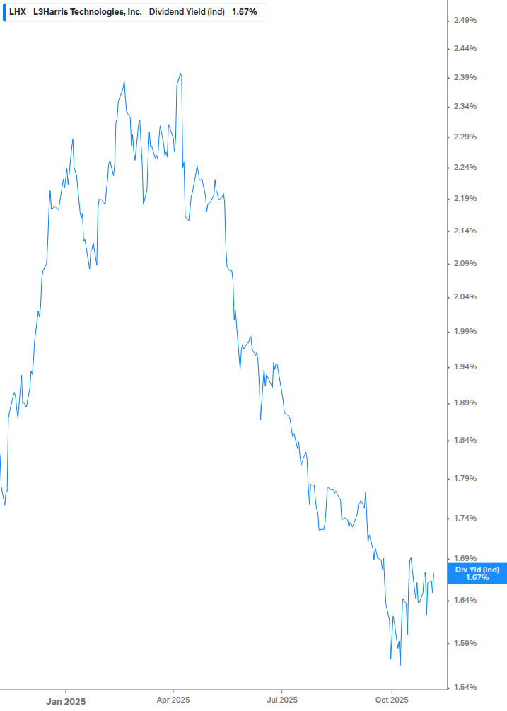 Dividend Yield Chart