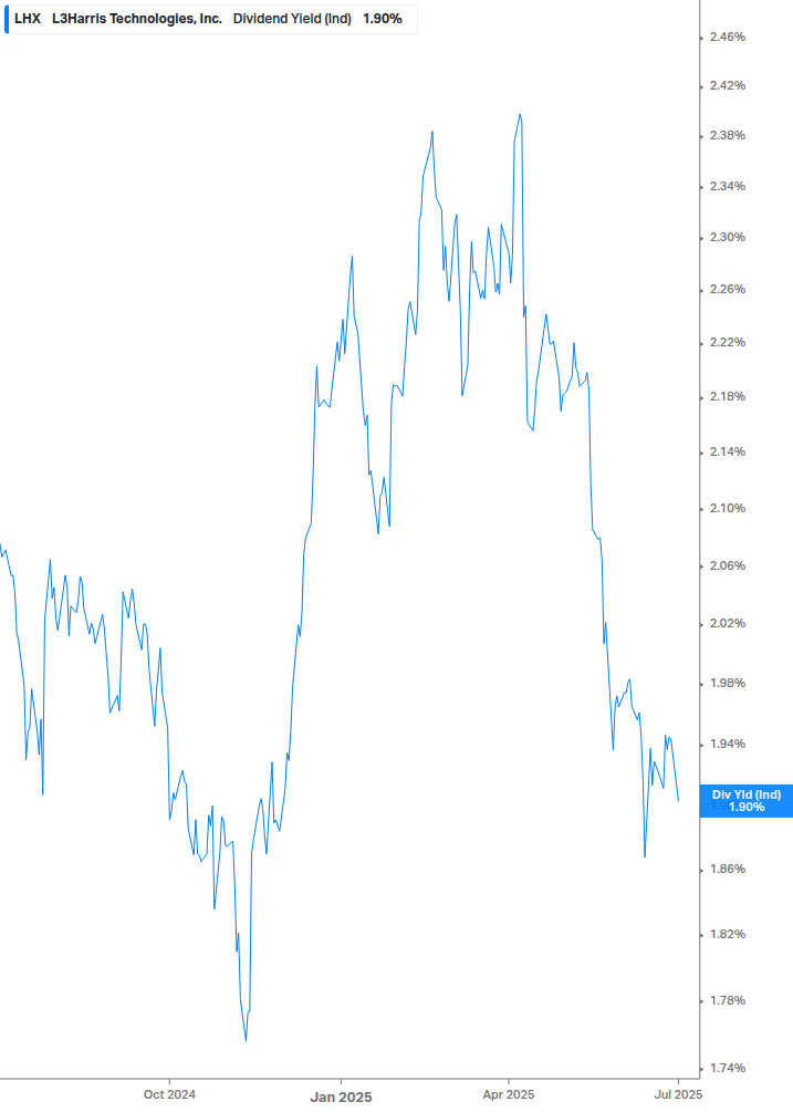 Dividend Yield Chart