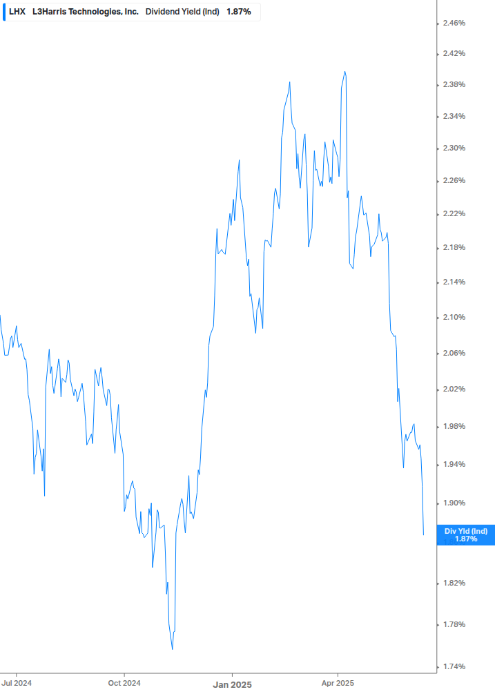 Dividend Yield Chart