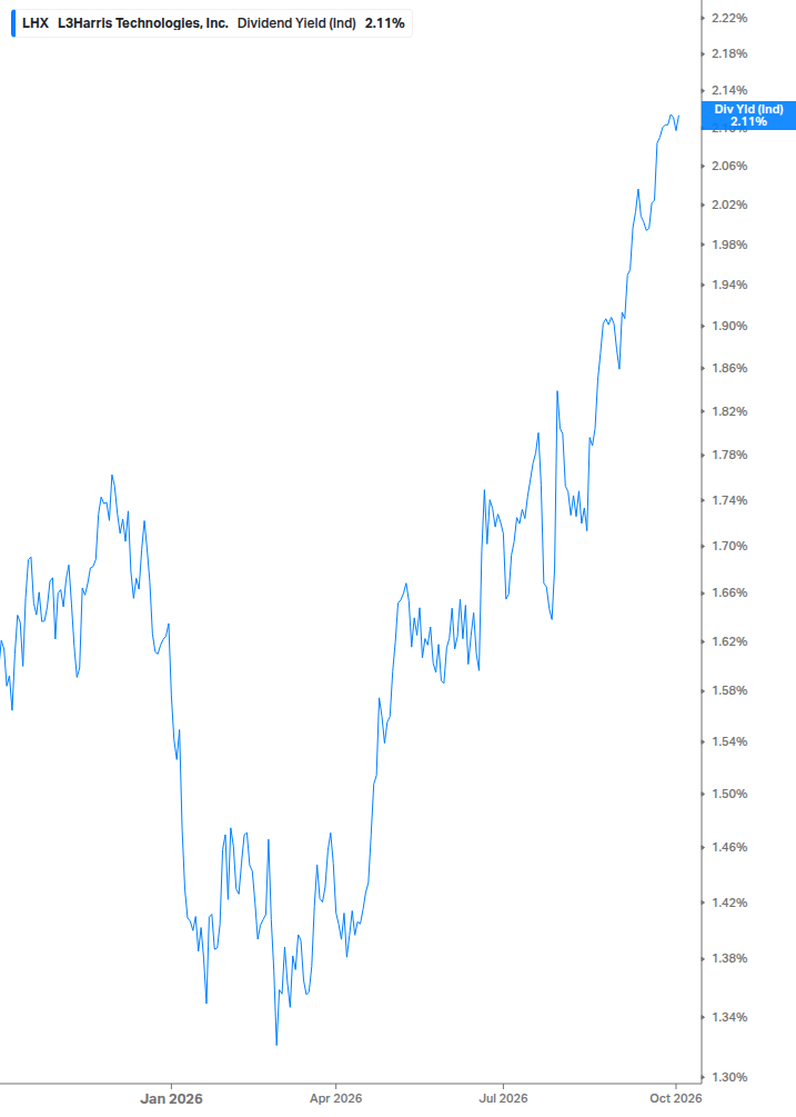 Dividend Yield Chart
