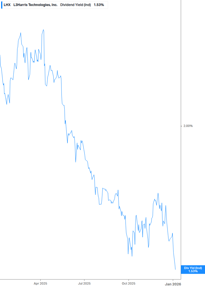 Dividend Yield Chart