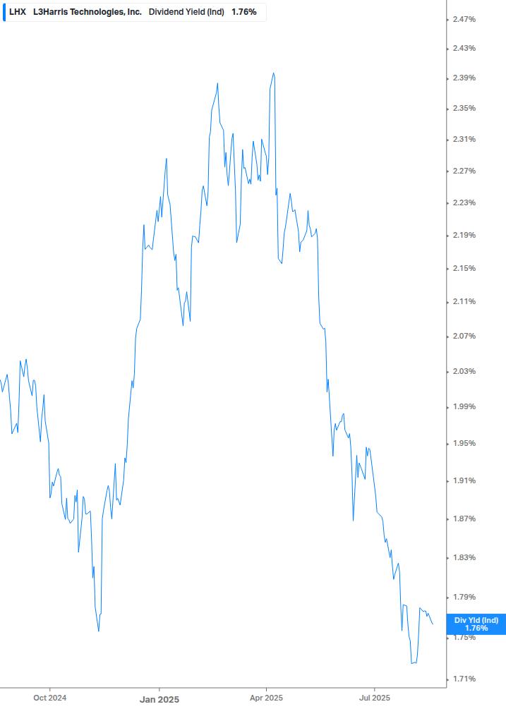 Dividend Yield Chart
