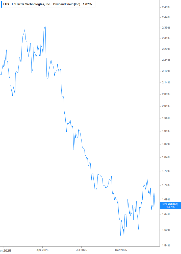 Dividend Yield Chart
