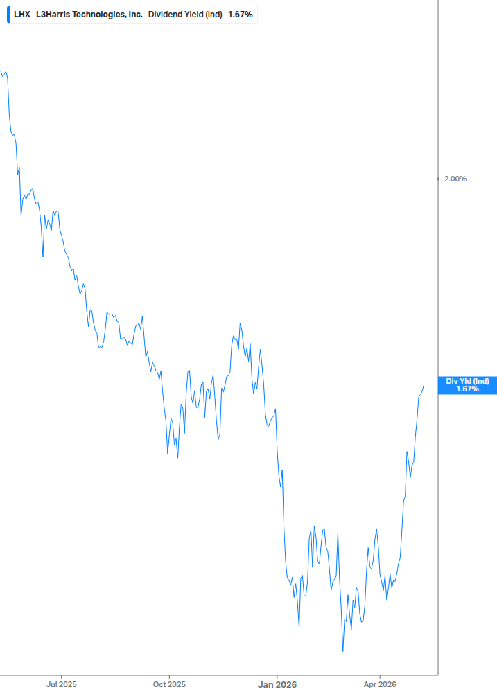 Dividend Yield Chart