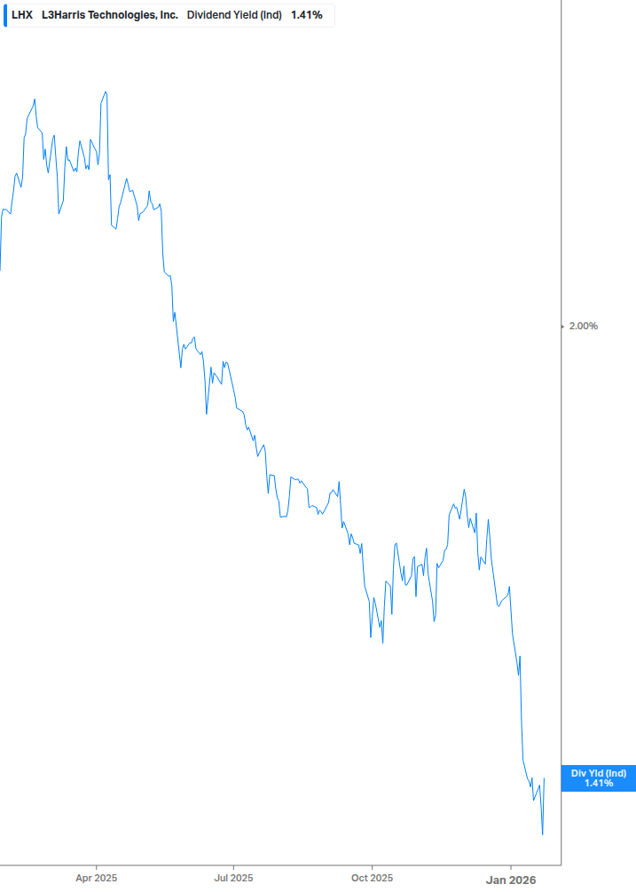 Dividend Yield Chart