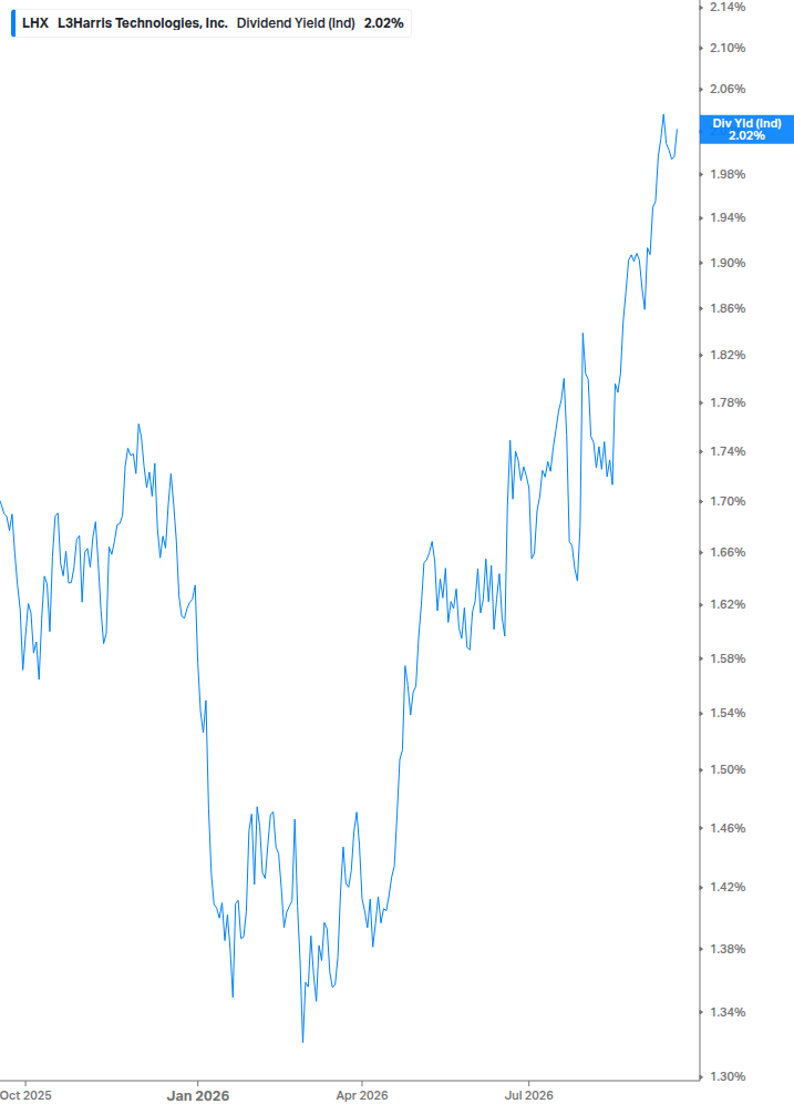 Dividend Yield Chart