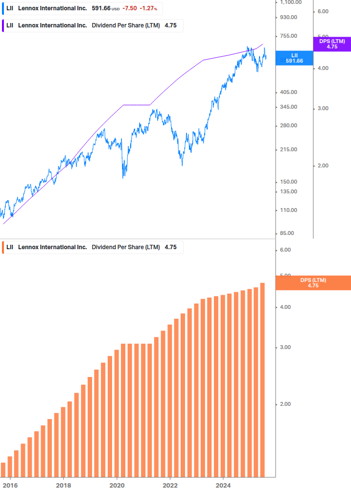 Dividend Growth Chart