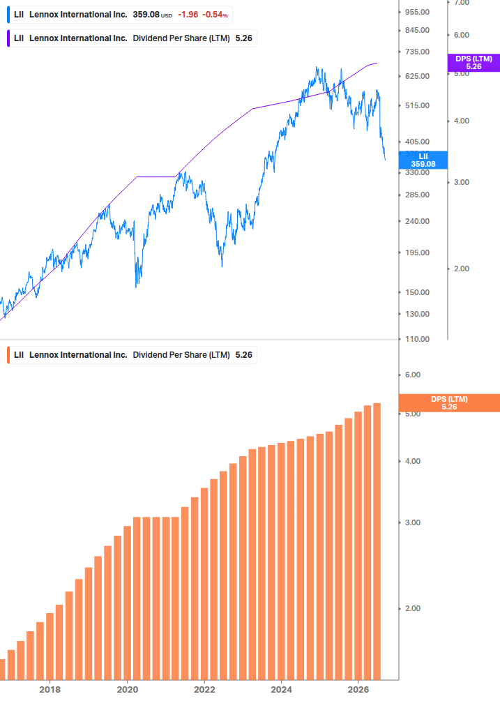 Dividend Growth Chart