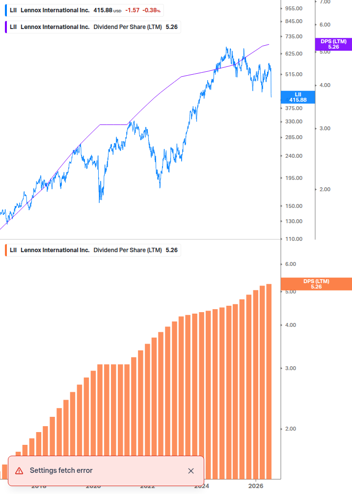 Dividend Growth Chart