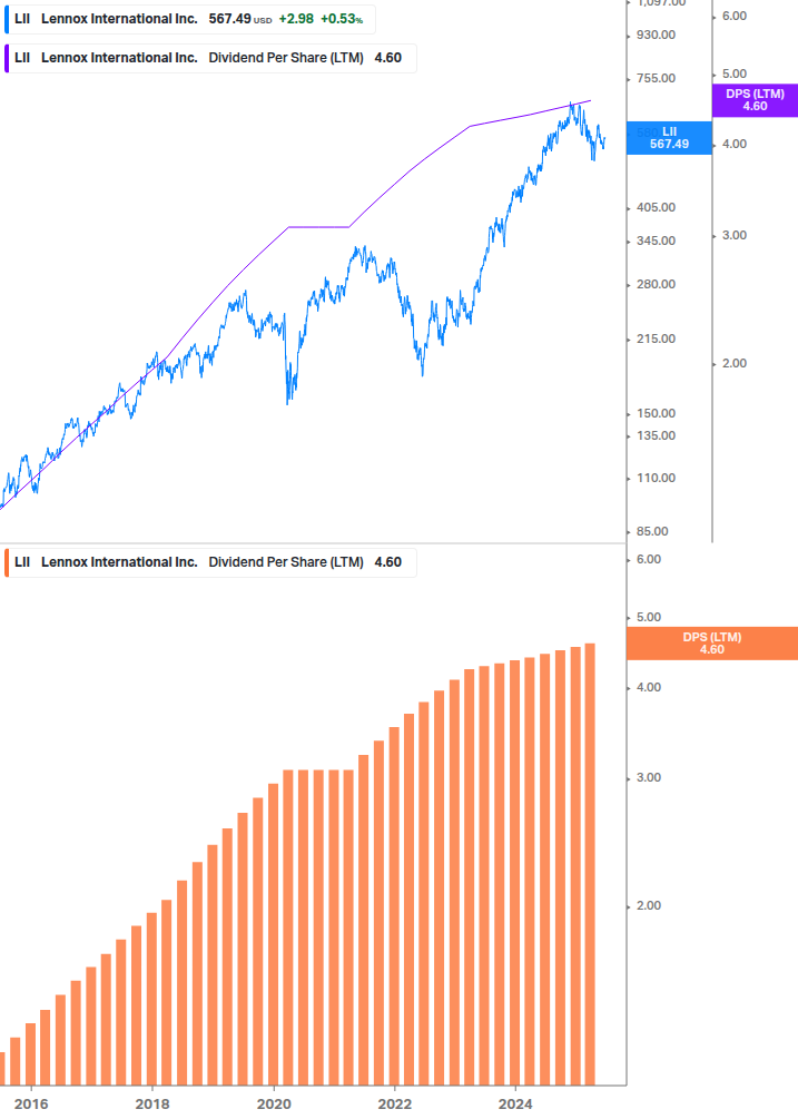 Dividend Growth Chart