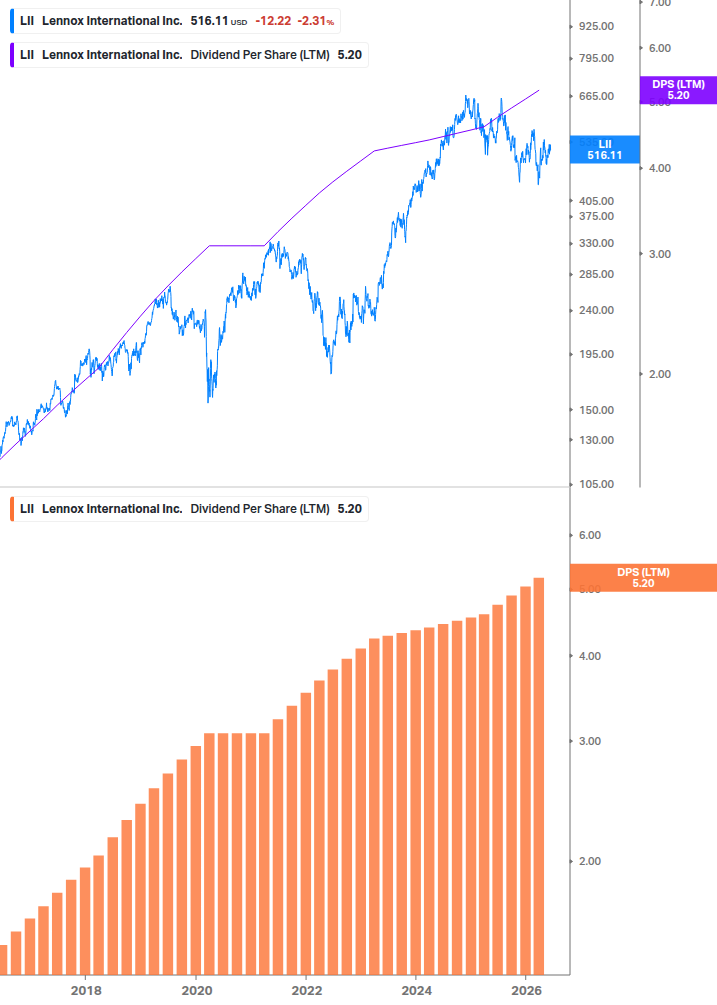 Dividend Growth Chart