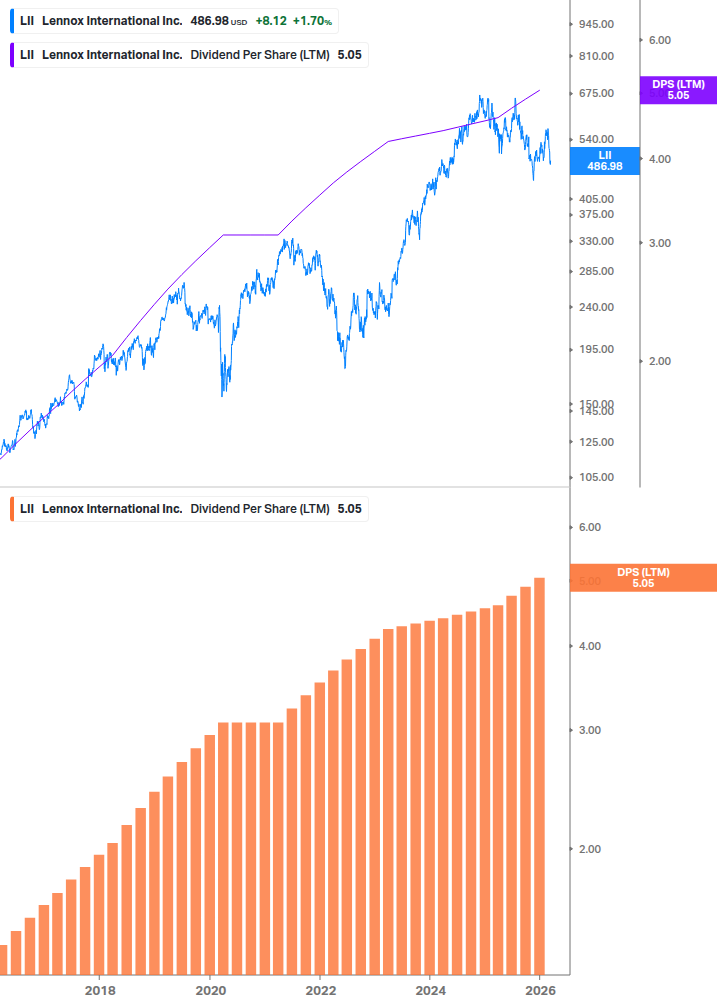 Dividend Growth Chart