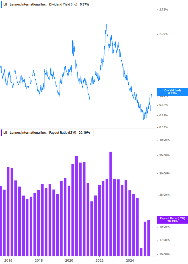 Dividend Safety Chart
