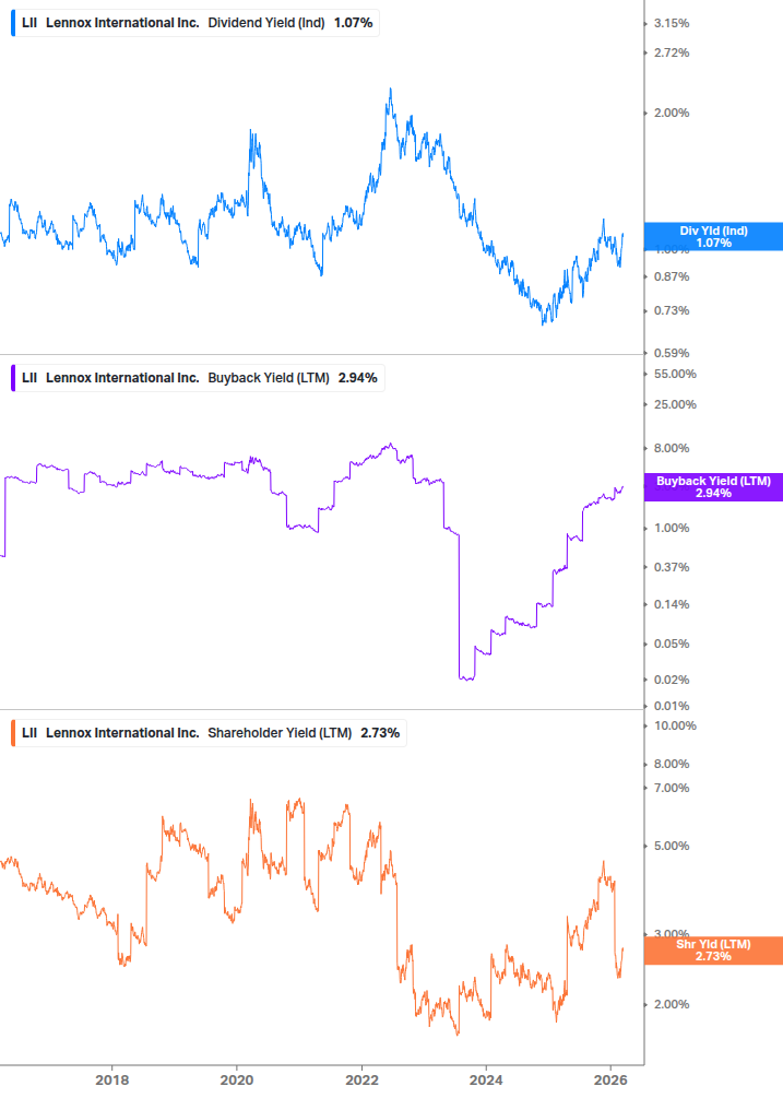 Shareholder Yield Chart