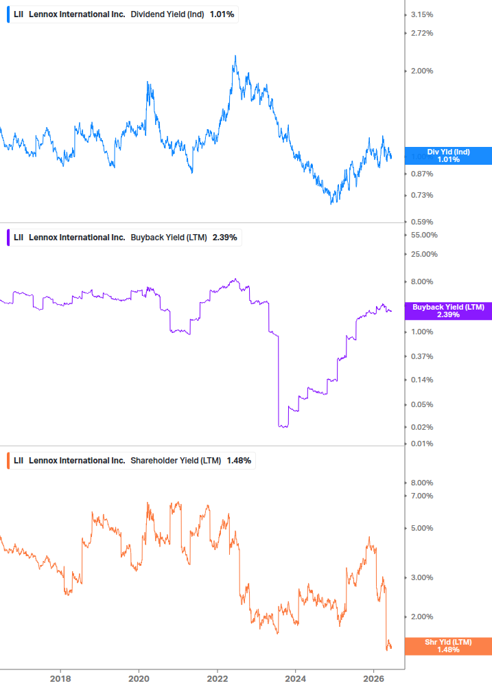Shareholder Yield Chart