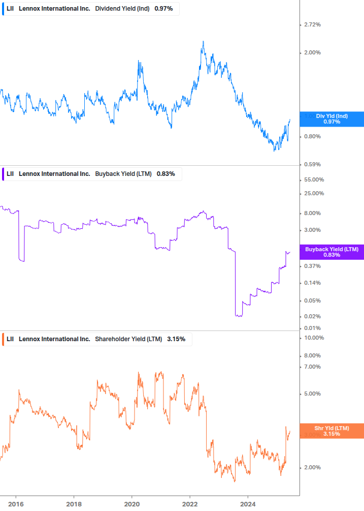 Shareholder Yield Chart