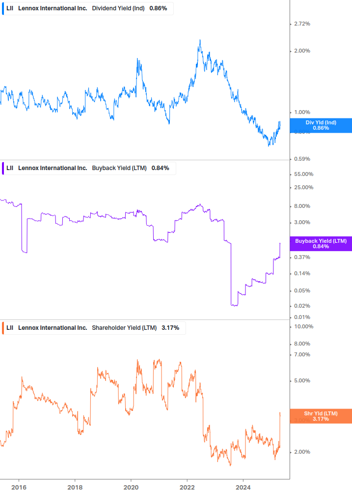 Shareholder Yield Chart