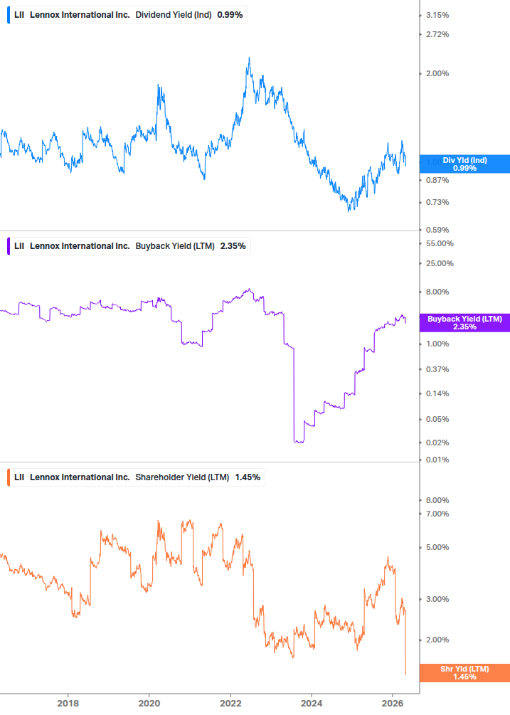 Shareholder Yield Chart