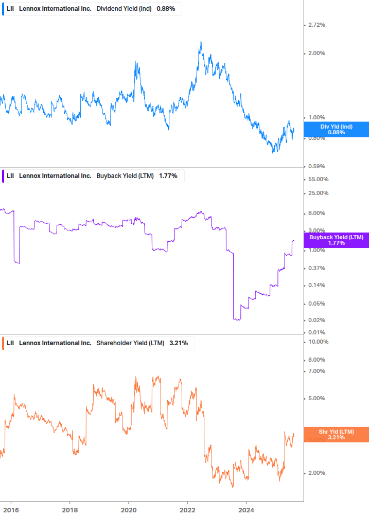 Shareholder Yield Chart