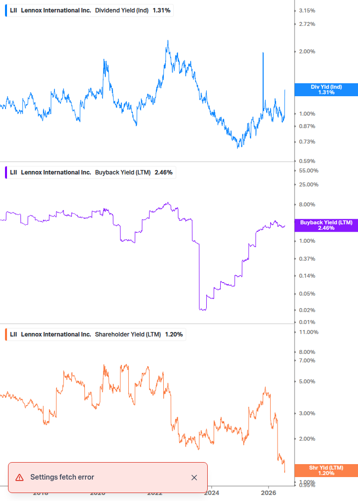 Shareholder Yield Chart
