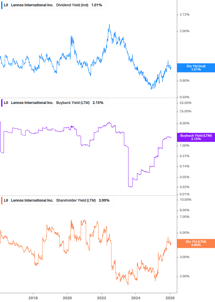 Shareholder Yield Chart