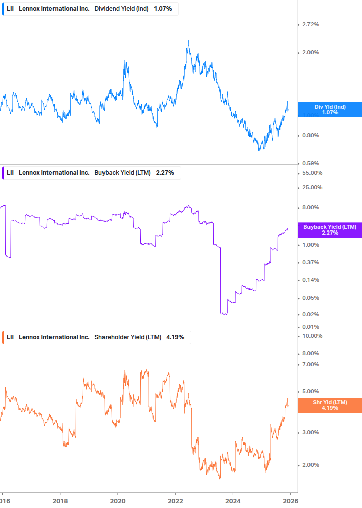 Shareholder Yield Chart