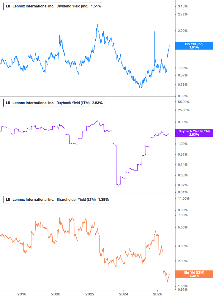 Shareholder Yield Chart