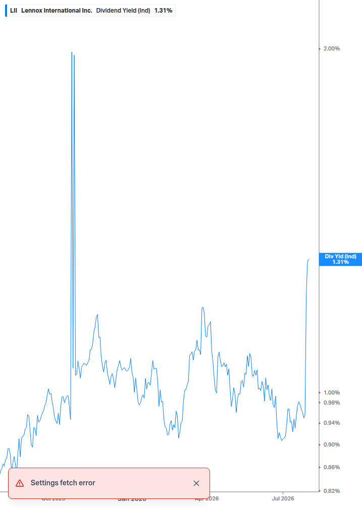 Dividend Yield Chart