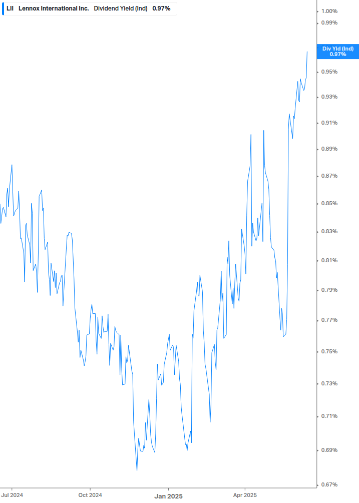 Dividend Yield Chart