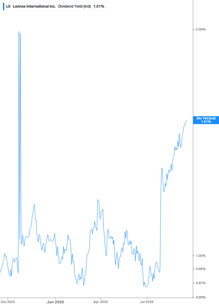 Dividend Yield Chart
