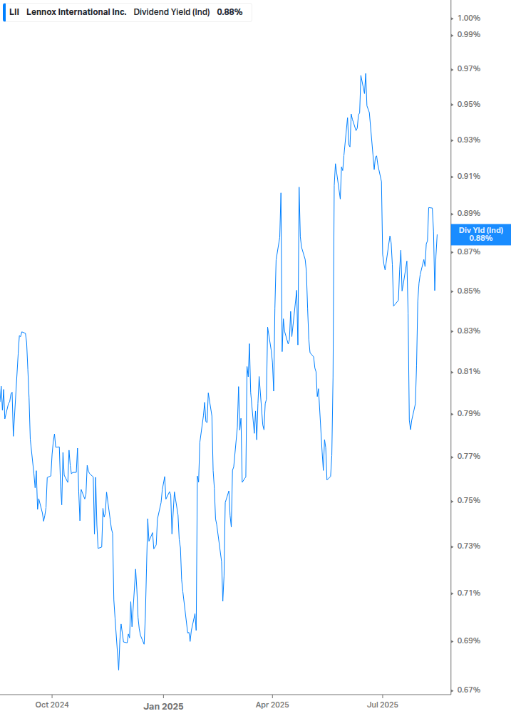 Dividend Yield Chart