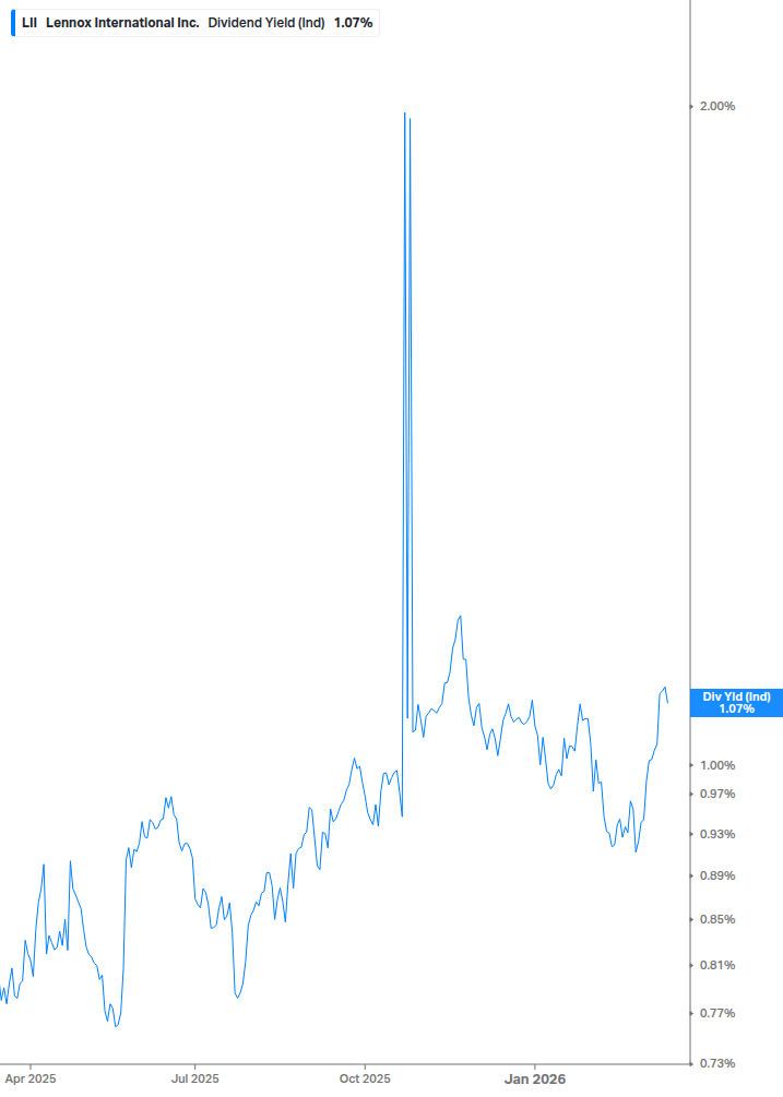 Dividend Yield Chart