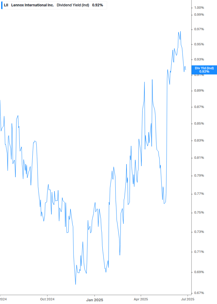 Dividend Yield Chart