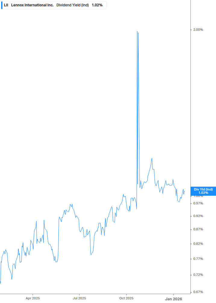 Dividend Yield Chart