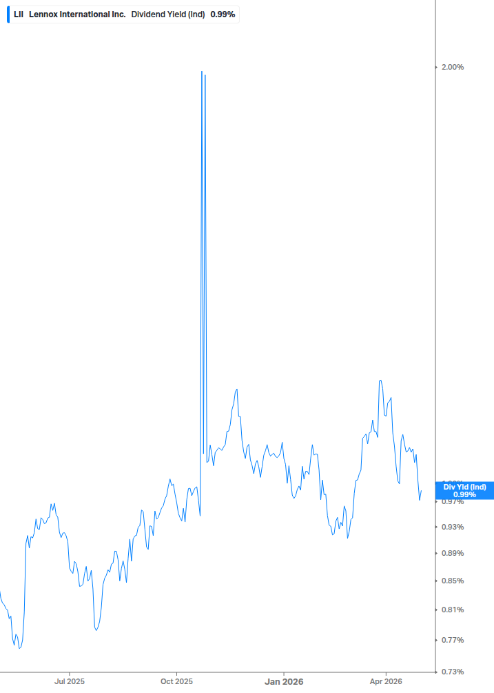 Dividend Yield Chart
