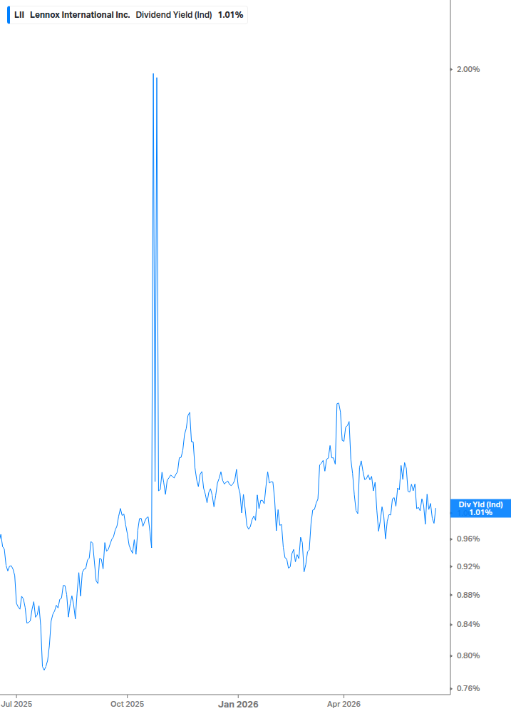 Dividend Yield Chart
