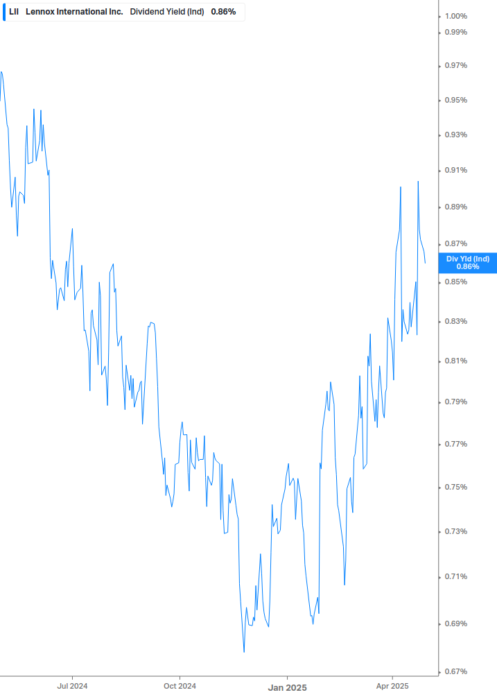 Dividend Yield Chart