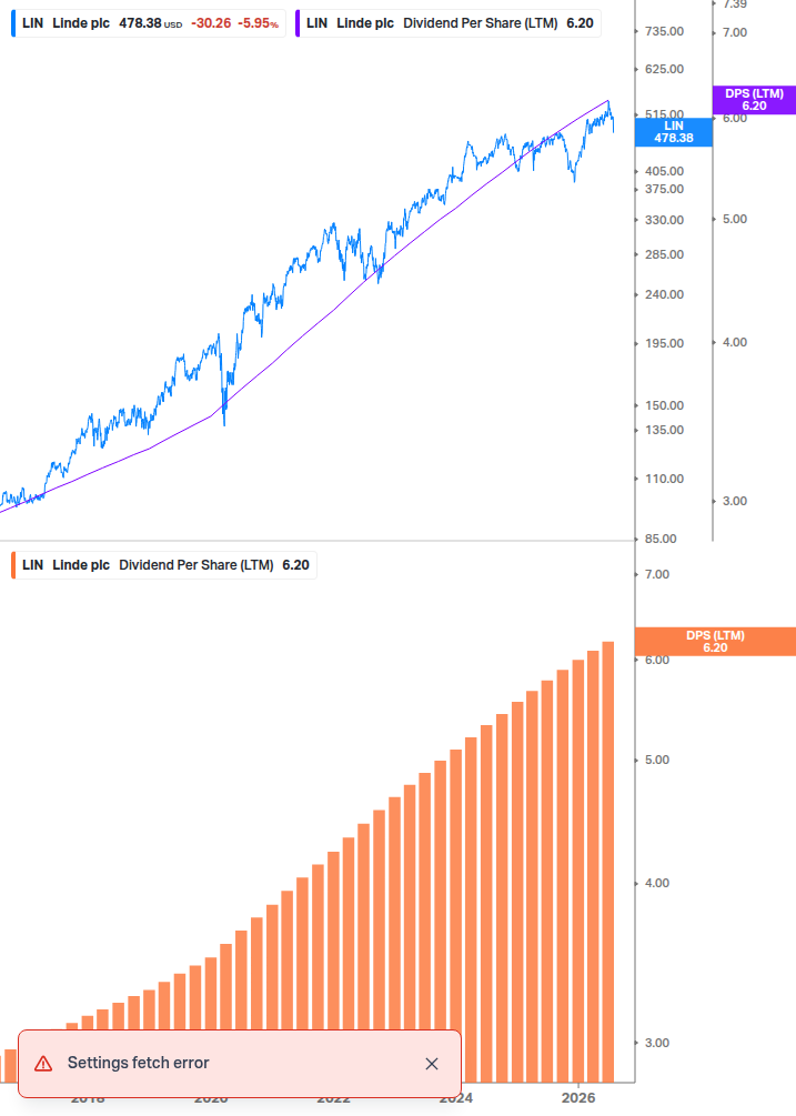 Dividend Growth Chart